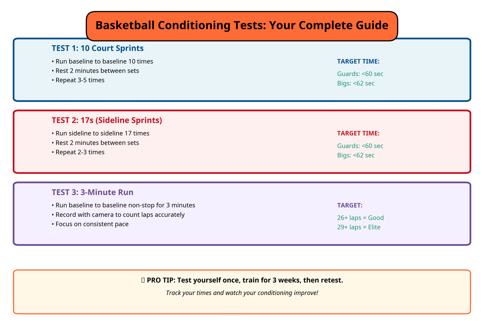 Complete guide to basketball conditioning tests